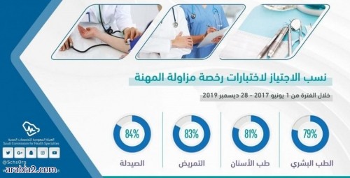 هيئة التخصصات الصحية تعلن نسب النجاح لاختبار الرخصة السعودية في الجامعات