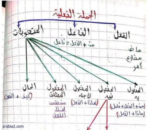 شرح قواعد اللغة العربية بشكل مبسط وسهل لجميع المستويات